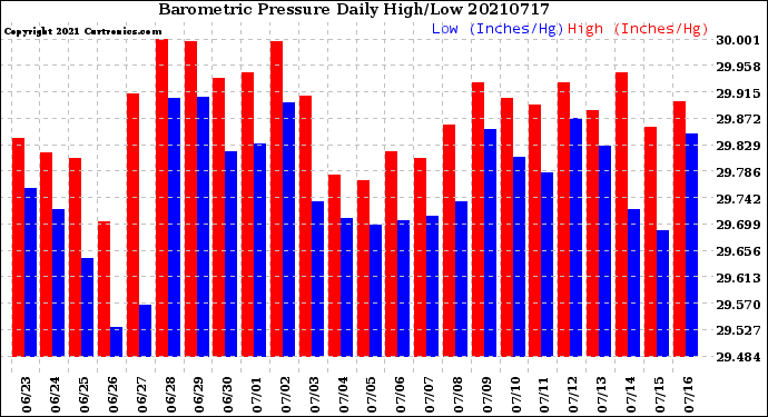 Milwaukee Weather Barometric Pressure<br>Daily High/Low