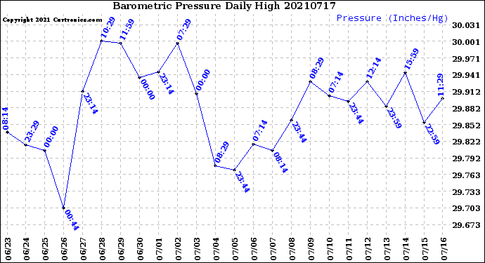 Milwaukee Weather Barometric Pressure<br>Daily High