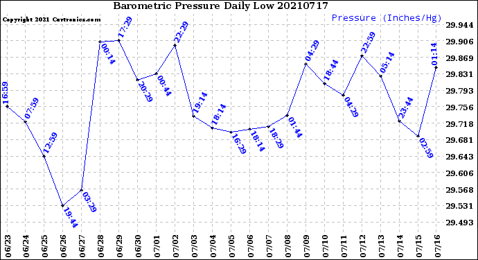 Milwaukee Weather Barometric Pressure<br>Daily Low