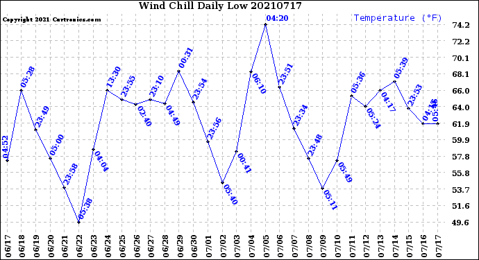 Milwaukee Weather Wind Chill<br>Daily Low