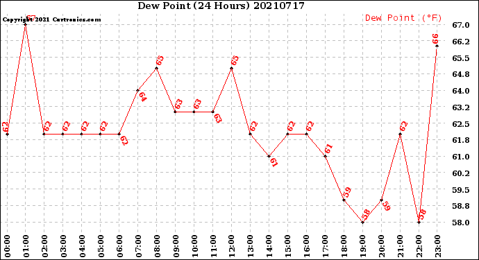 Milwaukee Weather Dew Point<br>(24 Hours)