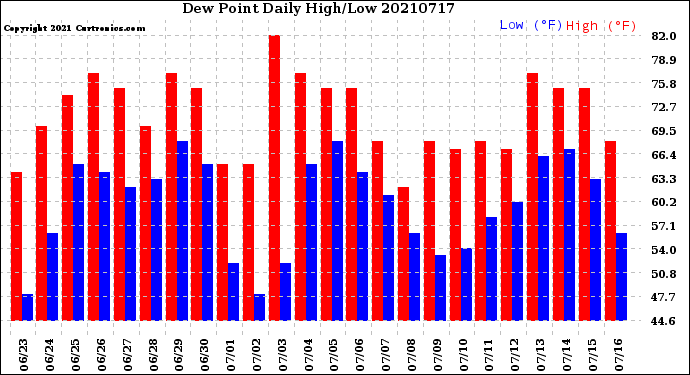 Milwaukee Weather Dew Point<br>Daily High/Low