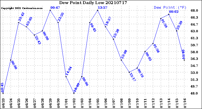 Milwaukee Weather Dew Point<br>Daily Low