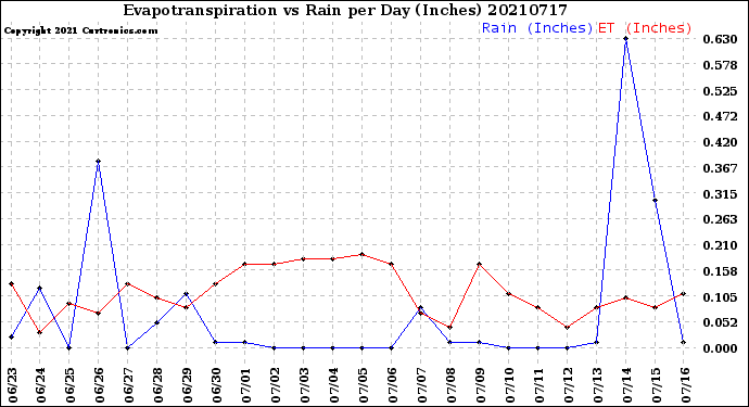 Milwaukee Weather Evapotranspiration<br>vs Rain per Day<br>(Inches)