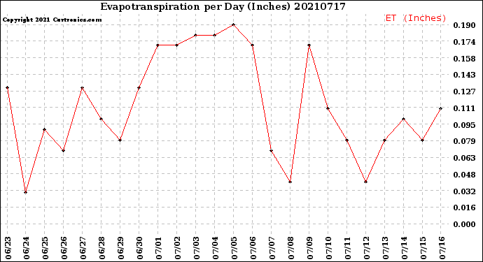 Milwaukee Weather Evapotranspiration<br>per Day (Inches)