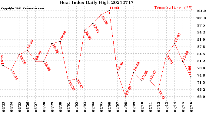 Milwaukee Weather Heat Index<br>Daily High