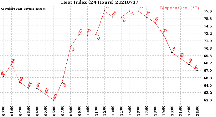 Milwaukee Weather Heat Index<br>(24 Hours)
