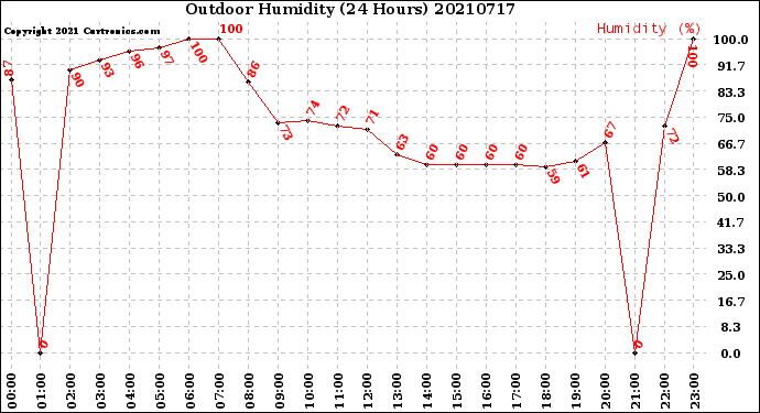 Milwaukee Weather Outdoor Humidity<br>(24 Hours)