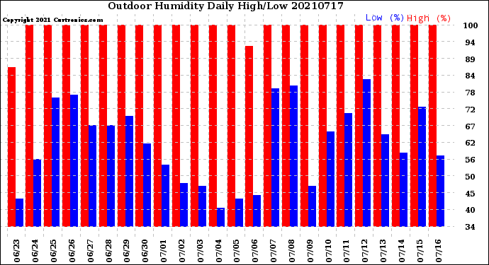 Milwaukee Weather Outdoor Humidity<br>Daily High/Low