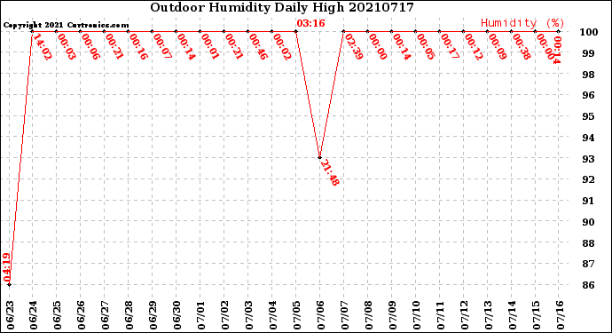 Milwaukee Weather Outdoor Humidity<br>Daily High