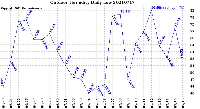 Milwaukee Weather Outdoor Humidity<br>Daily Low