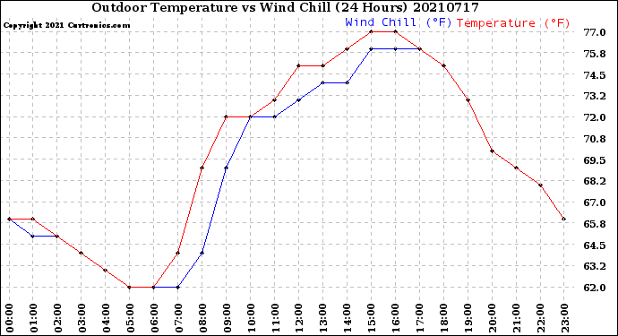 Milwaukee Weather Outdoor Temperature<br>vs Wind Chill<br>(24 Hours)
