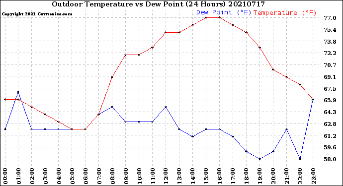 Milwaukee Weather Outdoor Temperature<br>vs Dew Point<br>(24 Hours)