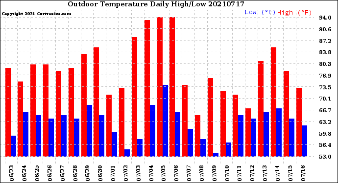 Milwaukee Weather Outdoor Temperature<br>Daily High/Low