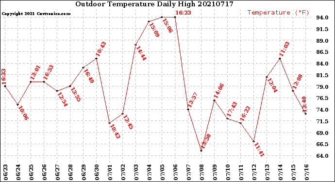 Milwaukee Weather Outdoor Temperature<br>Daily High