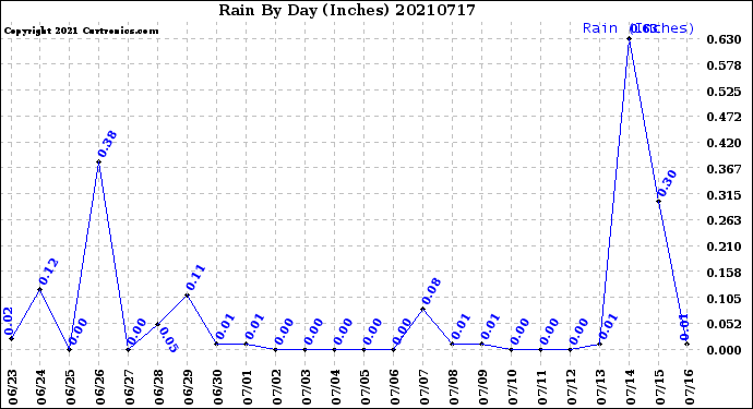 Milwaukee Weather Rain<br>By Day<br>(Inches)