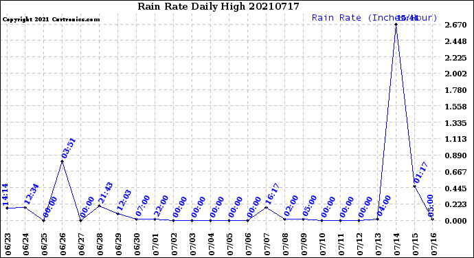 Milwaukee Weather Rain Rate<br>Daily High