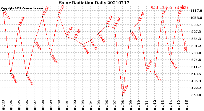 Milwaukee Weather Solar Radiation<br>Daily