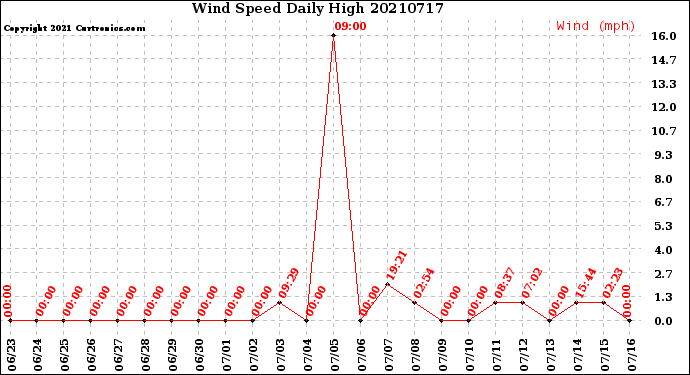 Milwaukee Weather Wind Speed<br>Daily High