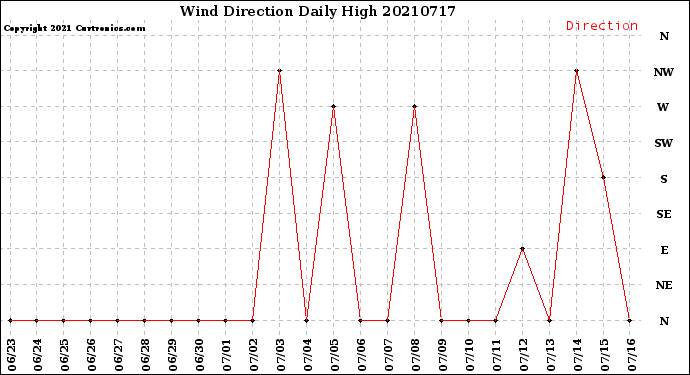 Milwaukee Weather Wind Direction<br>Daily High