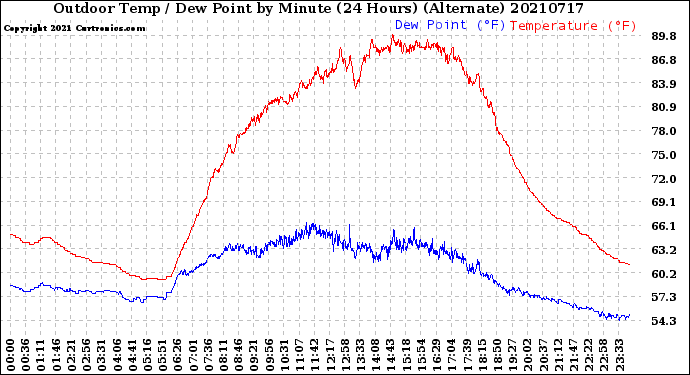 Milwaukee Weather Outdoor Temp / Dew Point<br>by Minute<br>(24 Hours) (Alternate)