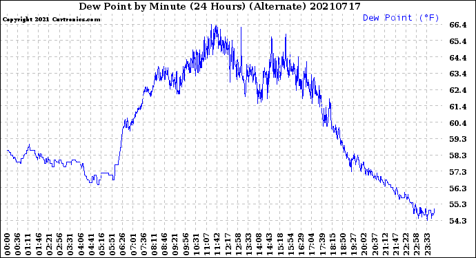 Milwaukee Weather Dew Point<br>by Minute<br>(24 Hours) (Alternate)