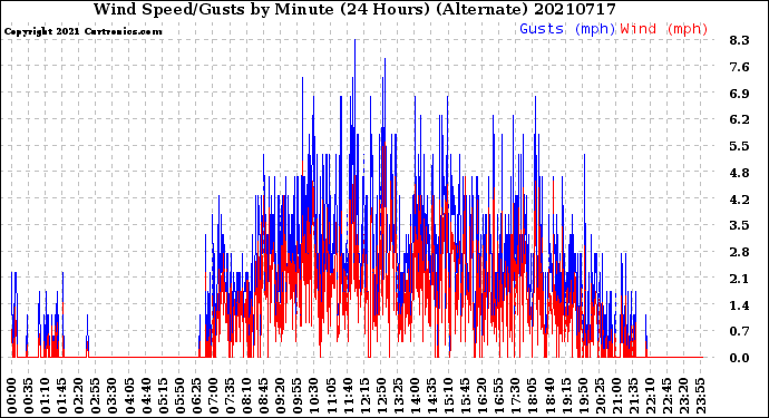 Milwaukee Weather Wind Speed/Gusts<br>by Minute<br>(24 Hours) (Alternate)