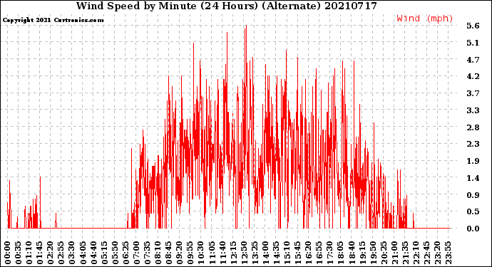Milwaukee Weather Wind Speed<br>by Minute<br>(24 Hours) (Alternate)