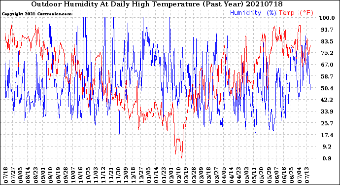Milwaukee Weather Outdoor Humidity<br>At Daily High<br>Temperature<br>(Past Year)