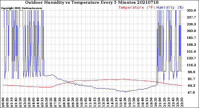 Milwaukee Weather Outdoor Humidity<br>vs Temperature<br>Every 5 Minutes