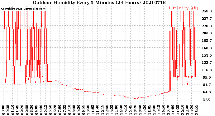 Milwaukee Weather Outdoor Humidity<br>Every 5 Minutes<br>(24 Hours)