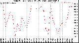 Milwaukee Weather Solar Radiation<br>Avg per Day W/m2/minute