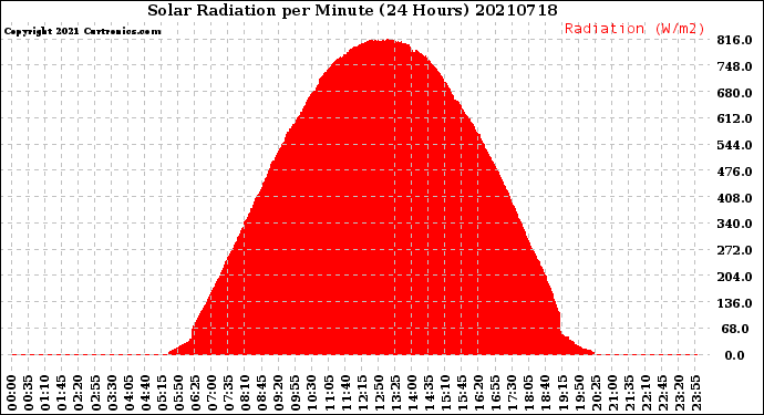 Milwaukee Weather Solar Radiation<br>per Minute<br>(24 Hours)