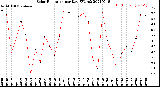 Milwaukee Weather Solar Radiation<br>per Day KW/m2