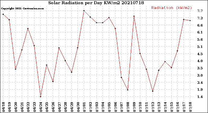 Milwaukee Weather Solar Radiation<br>per Day KW/m2