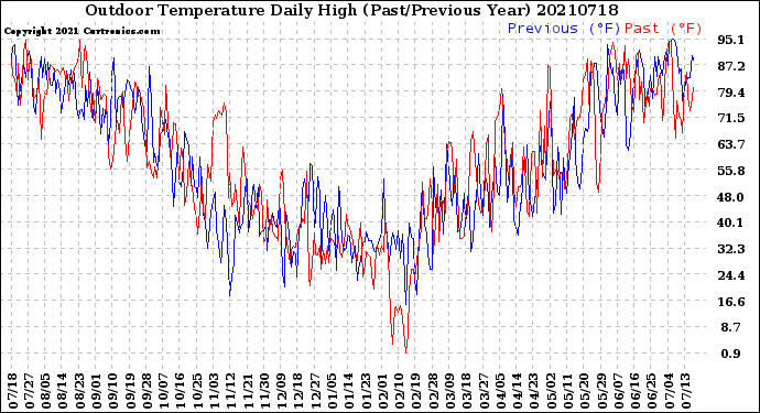 Milwaukee Weather Outdoor Temperature<br>Daily High<br>(Past/Previous Year)