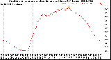 Milwaukee Weather Outdoor Temperature<br>vs Heat Index<br>per Minute<br>(24 Hours)