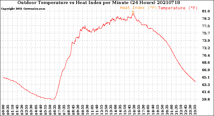 Milwaukee Weather Outdoor Temperature<br>vs Heat Index<br>per Minute<br>(24 Hours)