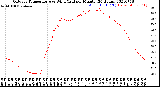 Milwaukee Weather Outdoor Temperature<br>vs Wind Chill<br>per Minute<br>(24 Hours)