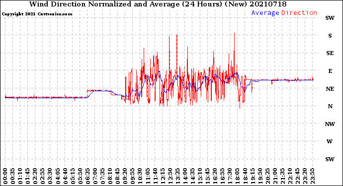 Milwaukee Weather Wind Direction<br>Normalized and Average<br>(24 Hours) (New)