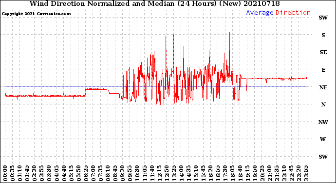 Milwaukee Weather Wind Direction<br>Normalized and Median<br>(24 Hours) (New)