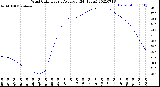 Milwaukee Weather Wind Chill<br>Hourly Average<br>(24 Hours)