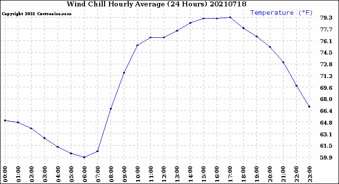 Milwaukee Weather Wind Chill<br>Hourly Average<br>(24 Hours)