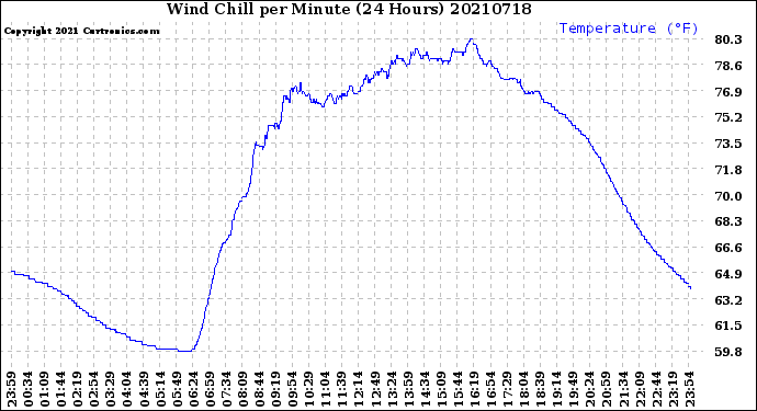Milwaukee Weather Wind Chill<br>per Minute<br>(24 Hours)