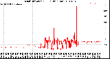 Milwaukee Weather Wind Direction<br>(24 Hours) (Raw)