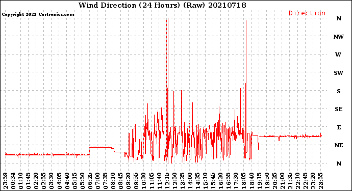 Milwaukee Weather Wind Direction<br>(24 Hours) (Raw)