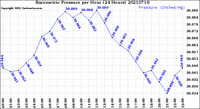 Milwaukee Weather Barometric Pressure<br>per Hour<br>(24 Hours)
