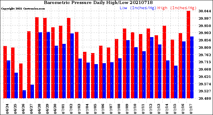 Milwaukee Weather Barometric Pressure<br>Daily High/Low