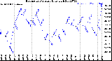 Milwaukee Weather Barometric Pressure<br>Daily High