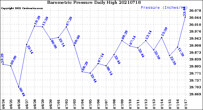 Milwaukee Weather Barometric Pressure<br>Daily High